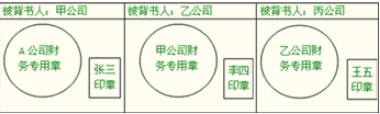 票据背书有哪些规定？