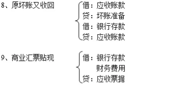 会计分录