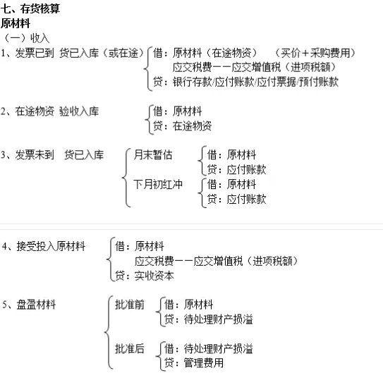会计分录
